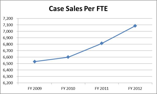 Case Sales per FTE